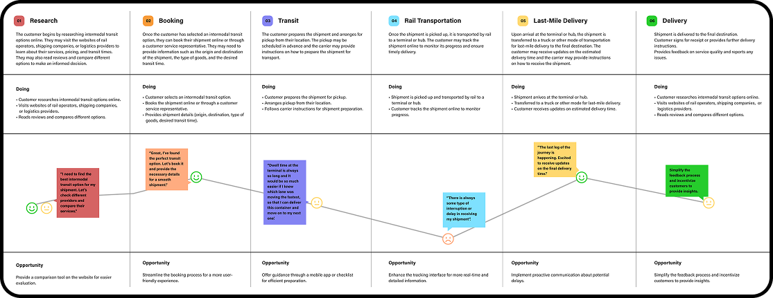 Norfolk Southern transportation customer journey